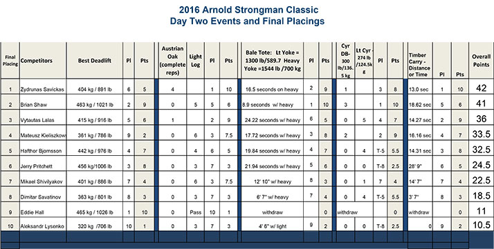 Протокол Arnold Strongman Classic
